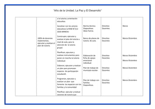“Año de la Unidad, La Paz y El Desarrollo”
100% de docentes
implementan,
ejecutan y evalúan el
plan de tutoría.
a la tutoría y orientación
educativa.
Socializar con los actores
educativos la RVM N°212-
2020-MINEDU
Construyen, ejecutan y
evalúan el plan de tutoría a
nivel de aula, para la
atención de la tutoría
grupal.
Planifican, ejecutan y
evalúan instrumentos para
poner en marcha la tutoría
individual.
Elaboran, ejecutan y evalúan
un plan para promover
espacios de participación
estudiantil.
Programan, ejecutan y
evalúan un plan que
fomente los espacios con los
familias y la comunidad.
Planificar, ejecutar y evaluar
sesiones de tutoría que
Norma técnica.
Diapositivas.
Ideas fuerza.
Banco de planes de
tutoría de aula.
Elaboración de
ficha de apoyo
emocional
individual.
Plan de trabajo de
municipio escolar.
Plan de trabajo con
familias.
Diapositivas.
Directivo
Docentes
Directivo
Docentes
Directivo
Docentes
Directivo
Docentes
Directivo
Docentes
Marzo
Marzo-Diciembre
Marzo-Diciembre
Marzo-Diciembre
Marzo-Diciembre
Marzo-Diciembre
 