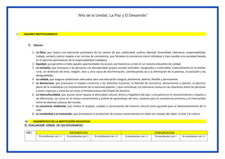 “Año de la Unidad, La Paz y El Desarrollo”
V. VALORES INSTITUCIONALES
:
C. Valores:
1. La Ética, que inspira una educación promotora de los valores de paz, solidaridad, justicia, libertad, honestidad, tolerancia, responsabilidad,
trabajo, verdad y pleno respeto a las normas de convivencia; que fortalece la conciencia moral individual y hace posible una sociedad basada
en el ejercicio permanente de la responsabilidad ciudadana.
2. Equidad, que garantiza a todos iguales oportunidades de acceso, permanencia y trato en un sistema educativo de calidad.
3. La inclusión, que incorpora a las personas con discapacidad, grupos sociales excluidos, marginados y vulnerables, especialmente en el ámbito
rural, sin distinción de etnia, religión, sexo u otra causa de discriminación, contribuyendo así a la eliminación de la pobreza, la exclusión y las
desigualdades.
4. La calidad, que asegura condiciones adecuadas para una educación integral, pertinente, abierta, flexible y permanente.
5. La democracia, que promueve el respeto irrestricto a los derechos humanos, la libertad de conciencia, pensamiento y opinión, el ejercicio
pleno de la ciudadanía y el reconocimiento de la voluntad popular; y que contribuye a la tolerancia mutua en las relaciones entre las personas
y entre mayorías y minorías así como al fortalecimiento del Estado de Derecho.
6. La interculturalidad, que asume como riqueza la diversidad cultural, étnica y lingüística del país, y encuentra en el reconocimiento y respeto a
las diferencias, así como en el mutuo conocimiento y actitud de aprendizaje del otro, sustento para la convivencia armónica y el intercambio
entre las diversas culturas del mundo.
7. La conciencia ambiental, que motiva el respeto, cuidado y conservación del entorno natural como garantía para el desenvolvimiento de la
vida.
8. La creatividad y la innovación, que promueven la producción de nuevos conocimientos en todos los campos del saber, el arte y la cultura.
VI. DIAGNÓSTICO DE LA INSTITUCIÓN EDUCATIVA:
D. EVALUACION CENSAL DE LOS ESTUDIANTES:
AÑO MATEMATICAS COMUNICACION
% estudiantes con -1 % estudiantes con 1 % estudiantes con +1 % estudiantes con -1 % estudiantes con 1 % estudiantes con +1
 