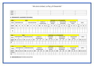 “Año de la Unidad, La Paz y El Desarrollo”
2020
2021
2022
B. RENDIMIENTO ACADEMICO POR AREAS:
AÑO: 2022 CANTIDAD DE ESTUDIANTES
AREA MATEMATICAS COMUNICACION
CIENCIA Y
TECNOLOGIA
PERSONAL
SOCIAL
EDUCACION
RELIGIOSA
EDUCACION
FISICA
ARTE
CALIF. AD A B C AD A B C AD A B C
A
D
A B C
A
D
A B C
A
D
A B C
A
D
A B C
Cont.
%
Año: 2021 CANTIDAD DE ESTUDIANTES
AREA
MATEMATICA
S
COMUNICACION CIENCIA Y
TECNOLOGIA
PERSONAL
SOCIAL
EDUCACION
RELIGIOSA
EDUCACION
FISICA
ARTE
CALIF AD A B C AD A B C AD A B C AD A B C AD A B C AD A B C AD A B C
Conteo
%
Año: 2020 CANTIDAD DE ESTUDIANTES
AREA
MATEMATICA
S
COMUNICACION CIENCIA Y
TECNOLOGIA
PERSONAL
SOCIAL
EDUCACION
RELIGIOSA
EDUCACION
FISICA
ARTE
CALIF. AD A B C AD A B C AD A B C AD A B C AD A B C AD A B C AD A B C
Conteo
%
B. INDICADORES DE EFICIENCIA EDUCATIVA:
 