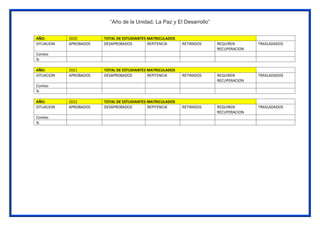 “Año de la Unidad, La Paz y El Desarrollo”
AÑO: 2020 TOTAL DE ESTUDIANTES MATRICULADOS
SITUACION APROBADOS DESAPROBADOS REPITENCIA RETIRADOS REQUIREN
RECUPERACION
TRASLADADOS
Conteo
%
AÑO: 2021 TOTAL DE ESTUDIANTES MATRICULADOS
SITUACION APROBADOS DESAPROBADOS REPITENCIA RETIRADOS REQUIREN
RECUPERACION
TRASLADADOS
Conteo
%
AÑO: 2022 TOTAL DE ESTUDIANTES MATRICULADOS
SITUACION APROBADOS DESAPROBADOS REPITENCIA RETIRADOS REQUIREN
RECUPERACION
TRASLADADOS
Conteo
%
 