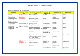 “Año de la Unidad, La Paz y El Desarrollo”
II. PROGRAMACION ANUAL DE LAS ACTIVIDADES:
OBJETIVOS
METAS EN EL AÑO
2023
ACTIVIDADES PARA EL AÑO
2023
FUENTES DE
VERIFICACION
RESPONSABLES CRONOGRAMA
Formular el
planeamiento
institucional de
manera participativa
promoviendo una
gestión orientada
hacia el cumplimento
de los objetivos
establecidos,
evaluando los
procesos para la toma
de decisiones
oportunas.
Planificar y ejecutar
el 100% del
presupuesto
asignado a la I.E.
Contar con 100% de
espacios salubres,
seguros y accesibles.
Lograr matricular al
100% de
estudiantes, sin
condicionamiento.
Elaborar la ficha de
mantenimiento.
Registrar las acciones
ejecutadas en la plataforma
“Mi mantenimiento”
Consignar el panel
fotográfico en la plataforma.
Elaborar, implementar y
evaluar el plan de gestión de
desastres y de simulacros
sectoriales.
Reportar los incidentes sobre
la afectación y/o exposición
de la I.E por peligro
eminente emergencia y/o
desastres.
Colocar la señalética
correspondiente a cada
ambiente.
Ficha FAM
Ficha de
seguimiento.
Panel fotográfico.
Informe Final
Plan de gestión de
riesgos de
desastres.
Ficha Indice de
seguridad en II.EE
Informe del
reporte.
Ambientes con
señaléticas.
Lavadero de manos
Directivo.
Docentes.
Personal
administrativo.
Directivo.
Docentes.
Directivo.
Docentes.
Personal
administrativo
Directivo.
Docentes.
Directivo.
Docentes.
Personal
administrativo
Directivo
Febrero
Marzo
Julio
Marzo
Abril
Marzo
Marzo - Diciembre
Enero-marzo
Enero-marzo
 