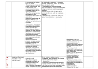 el compromiso y el respeto
hacia los demás.
• Se predispone, a través del
diálogo interdisciplinar, para
el desarrollo de una
consciencia ambiental que
implique el cuidado de uno
mismo y del entorno.
• Reconoce la importancia y
significación de sus
expresiones, adecuándose al
destinatario.
• Reconoce la diversidad de
lenguas y dialectos y los
valora como manifestaciones
culturales.
APRENDER A APRENDER
• Demuestra predisposición
para el desarrollo de la
autonomía personal y para
aprender con otras personas.
• Reconoce y evidencia sus
habilidades para interactuar
en grupos heterogéneos.
• Reflexiona con la ayuda del
docente la construcción del
conocimiento.
• Reflexiona sobre los
procesos mentales puestos
en juego (acordes al nivel
madurativo y con la
mediación del docente) en la
resolución de distintas
situaciones comunicativas.
• Identifica las palabras cuyo
significado ignora y demanda
información sobre su
significado y uso.
de situaciones de escucha a través del
docente, grabaciones, videos, en diversos
tipos de soporte digital.
• Interpretación de entonaciones que
comunican matices, tensiones, sentimientos,
imágenes del texto, metáforas, juegos de
palabras,
relación imagen-texto (Ej. Libro álbum)
emitiendo opiniones cada vez más claras y
precisas
• Dramatización y renarración asidua de
textos ficcionales leídos o escuchados.
PENSAMIENTO CRÍTICO:
• Identifica las formas adecuadas
de iniciar interacciones, de
compartir experiencias y
aprender, valorando el respeto por
las propias producciones y la de
sus pares.
• Reconoce y valora la
importancia de la participación de
todos los otros, en la construcción
de los aprendizajes.
RESOLUCIÓN DE PROBLEMAS:
Utiliza distintos canales
sensoperceptivos, para la
resolución de situaciones
problemáticas de relación
interpersonal.
• Plantea y resuelve situaciones
conflictivas cotidianas valorando
los aportes de sus pares y adultos
en la interacción.
COMPROMISO Y
RESPONSABILIDAD
• Colabora con sus pares y
M
A
T
E
M
Á
EN RELACIÓN CON EL
NÚMERO Y LAS
OPERACIONES
COMUNICACIÓN:
• Escucha e interpreta
consignas, enunciados de
problemas e información
matemática sencilla.
• Lee e interpreta información
sencilla presentada en forma
El uso cotidiano de los números
• Diferentes usos sociales de los números.
• Conteo y desconteo regular.
• Sobreconteo
• Utilización y comprensión del calendario.
• Uso de números naturales de una, dos y
más cifras, a través de su designación oral y
representación escrita, al determinar y
 
