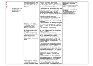 T
I
C
A EN RELACIÓN CON
EL NÚMERO Y LAS
OPERACIONES
oral o escrita pudiendo pasar
de una representación a otra
(con textos, tablas, dibujos,
gráficos).
TRABAJO CON OTROS:
• Reflexiona sobre lo
realizado para poder
formular y establecer
validaciones sobre las ideas
y nociones que se tuvieron
en cuenta
en el desarrollo del trabajo.
• Construye conocimiento en
interacción con otros,
evidenciando la idea que la
Matemática es una actividad
social.
PENSAMIENTO CRÍTICO:
• Elabora conclusiones,
hipótesis simples en base a
comparar cantidades y posiciones.
• Análisis de la escritura de números que
tienen una y dos cifras cuando los números
se refieren a cantidad de objetos.
• Indagación de las regularidades en la serie
oral y en la serie escrita en números de
diversa cantidad de cifras y uso de la
información sobre números redondos (10,
20, 30, etc.) para reconstruir cómo se llaman
y escriben otros números (análisis de
intervalos numéricos hasta 100).
• Reconocimiento de regularidades en la
serie numérica oral y escrita para leer,
escribir y comparar números de una, dos y
más cifras.
• Reconocimiento y uso de las regularidades
en la serie numérica oral y escrita para leer,
escribir y ordenar los números hasta 100 o
150.
• Uso de escalas ascendentes y
descendentes de 1 en 1, 2 en 2, de 5 en 5 y
de 10 en 10, y análisis de las regularidades
que se descubren.
• Construcción de composiciones y
descomposiciones aditivas de los números
de dos cifras para escribir números.
• Producción de escrituras aditivas de
números en problemas que involucren el
análisis de las escrituras numéricas en el
contexto del dinero usando billetes de $10 y
monedas de $1.
• Uso de diferentes representaciones de un
número (incluida la aditiva) de acuerdo con
la necesidad que impone el problema.
• Reconocimiento y uso de la suma (con
distintos significados) en problemas donde
hay que agregar elementos a una colección
que ya se tiene, juntar elementos de dos
colecciones (reunir-unir) y avanzar
posiciones en una serie especialmente
aditiva.
• Reconocimiento y uso de la resta (con
distintos significados) en problemas donde
hay que quitar elementos a una colección,
separar elementos de una colección,
retroceder posiciones en una serie.
• Uso de estrategias de conteo y suma
repetida (sumas de sumandos iguales) para
adultos en la creación de climas
adecuados de convivencia
escolar.
• Asume con responsabilidad sus
modos de comunicación con
pares y adultos, valorando la
amabilidad en la interacción con
los demás.
APRENDER A APRENDER
• Incorpora y desarrolla
estrategias esenciales para la
interacción social con pares y
adultos.
 