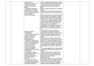 la observación, la
experiencia y la intuición.
• Explora la validez de
afirmaciones propias y
ajenas.
• Promueve la disposición
para defender sus propios
puntos de vista, considerar
ideas y argumentaciones de
otros, debatirlas y
elaborar conclusiones.
RESOLUCIÓN DE
PROBLEMAS:
• Identifica datos e incógnitas
en enunciados orales,
gráficos o escritos de
problemas intra y
extramatemáticos.
• Interpreta la relación entre
los datos y las incógnitas por
medio de representaciones
con material concreto,
orales, con dibujos,
con símbolos y gráficas.
• Elabora estrategias
personales para la resolución
de problemas.
• Construye y compara
procedimientos usados para
resolver problemas y
determina aquellos más
económicos para la
obtención
de un resultado correcto.
• Establece relaciones entre
el resultado y la información
que brinda el problema.
resolver problemas de series que se repiten.
• Uso de procedimientos de conteo y restas
sucesivas para resolver problemas que
exijan retroceder posiciones, repartir en
partes
iguales y agrupar colecciones en cantidades
iguales.
• Elaboración de diferentes procedimientos
conteo, de reparto uno a uno y/o por sumas
o
restas sucesivas para resolver problemas de
reparto equitativo y no equitativo y análisis
de las condiciones del problema (si sobran
elementos o no y si éstos se pueden repartir
o no) y que conduzcan al algoritmo formal.
• Elaboración de diferentes procedimientos
(conteo, sumas o restas sucesivas) para
resolver problemas de particiones
equivalentes y no equivalentes y análisis de
las condiciones del problema (si sobran
elementos o no y si éstos se pueden partir o
no)
• Construcción y uso de un repertorio
memorizado de resultados de sumas y
restas (sumas de cualquier número más uno
y restas de cualquier número menos uno;
suma de sumandos iguales de una cifra;
sumas y
restas que dan 10; suma de dieces más
‖
números de una cifra; cálculos que sumen o
resten 10 a un número cualquiera de una o
dos cifras; sumas de números terminados en
0 que dan 100) para resolver otros cálculos
• Uso progresivo de resultados de cálculos
memorizados (incluyendo la multiplicación
por
10) y de las propiedades de la multiplicación
conmutativa y asociativa para resolver otros
cálculos.
• Construcción y uso de un repertorio de
cálculos conocidos (es decir, formas de
cálculo con las que se esté familiarizado)
para realizar composiciones y
descomposiciones
aditivas de los números de una y dos cifras
para resolver cálculos mentales escritos (en
forma horizontal) para la suma y la resta.
• Construcción de variados procedimientos
basados en descomposiciones aditivas,
 