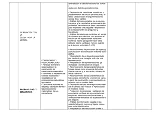 EN RELACIÓN CON
LA
GEOMETRIA Y LA
MEDIDA
PROBABILIDAD Y
ESTADÍSTICA
COMPROMISO Y
RESPONSABILIDAD
• Participa de manera
responsable en la
construcción del
conocimiento matemático.
• Manifiesta la necesidad de
sentirse reconocido y
respetado por las
producciones matemáticas
que realiza.
• Demuestra actitudes de
respeto y valoración frente a
las producciones
matemáticas de sus
compañeros.
centrados en el cálculo horizontal de sumas
y
restas con distintos procedimientos.
• Exploración de relaciones numéricas y
procedimientos de cálculo para la suma y la
resta y elaboración de argumentaciones
acerca de su validez
• Análisis de los enunciados, las preguntas,
los datos, y la cantidad de soluciones de los
problemas para identificar datos necesarios
para responder una pregunta y exploración
de la relación entre las preguntas y
los cálculos
• Análisis de relaciones numéricas en series
de números y en cálculos con apoyo en el
estudio de las regularidades de la serie
numérica escrita para poder hacer otros
cálculos (cómo cambia un número cuando
se le suma o se le resta 1 o 10).
• Reconocimiento de posiciones de objetos y
comunicación de información en forma oral o
gráfica.
• Interpretación de un trayecto presentado
por medio de una consigna oral o de una
representación.
• Interpretación de representaciones ya
realizadas y construcción de croquis.
• Reconocimiento de las características de
figuras planas como presencia de bordes
curvos o rectos y, si son rectos, número de
lados o vértices.
• Reconocimiento de las características de
los cuerpos, como forma y número de caras,
a partir de construcción o representación de
acuerdo con un modelo dado.
• Exploración del uso de la regla como mate-
rial de utilidad para realizar la reproducción
de modelos rectos.
• Producción de conjeturas y validación de
enunciados con base en argumentaciones
empíricas, tales como comprobaciones o
verificaciones realizadas por superposición o
por plegado.
• Análisis de información basada en las
características de cuerpos y figuras planas
para poder identificarlos.
• Interpretación de instrucciones orales o
 