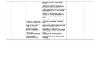 APRENDER A APRENDER
• Construye el sentido de los
conocimientos matemáticos
que se van abordando.
• Reflexiona sobre lo
realizado en cualquier
actividad matemática y
brinda una explicación que
avale lo hecho.
• Reconoce la necesidad de
confrontar los resultados,
procedimientos y
argumentos empleados.
escritas para identificar figuras planas o
cuerpos.
• Exploración de mediciones a partir de
comparación directa (sin instrumentos) de
longitudes, pesos o capacidades para
ordenar según algún criterio (más largo que,
menos pesado que, etc.) o para clasificar
(tan pesado como).
• Exploración de mediciones a partir de
comparación indirecta de longitudes para
descubrir un elemento transportable que
actúe.
• Interpretación y descripción verbal de la
información presentada en imágenes y
tablas.
• Incorporación de expresiones y vocabulario
específico y formulación de preguntas para
apropiarse de saberes, formas de
razonamiento y procedimientos.
• Clasificación de objetos de acuerdo a sus
atributos y organización de datos sobre los
objetos.
• Exploración de eventos aleatorios
relacionados con las experiencias de los
estudiantes para que los reconozca como
probables
o improbables.
 
