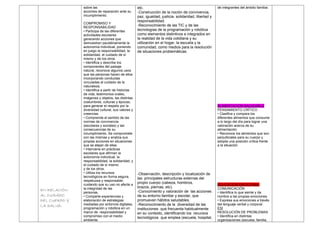 EN RELACIÓN
AL CUIDADO
DEL CUERPO Y
LA SALUD.
sobre las
acciones de reparación ante su
incumplimiento.
COMPROMISO Y
RESPONSABILIDAD
• Participa de las diferentes
actividades escolares
generando acciones que
demuestren paulatinamente la
autonomía individual, poniendo
en juego la responsabilidad, la
solidaridad, el cuidado de sí
mismo y de los otros.
• Identifica y describe los
componentes del paisaje
natural, reconoce algunos usos
que las personas hacen de ellos
incorporando conductas
vinculadas al cuidado de la
naturaleza.
• Identifica a partir de historias
de vida, testimonios orales,
imágenes y objetos, las distintas
costumbres, culturas y épocas,
para generar el respeto por la
diversidad cultural, sus valores y
creencias.
• Comprende el sentido de las
normas de convivencia
(escolares y sociales) y las
consecuencias de su
incumplimiento. Se compromete
con las mismas y analiza sus
propias acciones en situaciones
que se alejan de ellas.
• Interviene en prácticas
escolares que afirman la
autonomía individual, la
responsabilidad, la solidaridad, y
el cuidado de sí mismo
y de los otros.
• Utiliza los recursos
tecnológicos en forma segura,
respetuosa y responsable,
cuidando que su uso no afecte a
la integridad de las
personas.
• Comparte experiencias y
elaboración de estrategias
mediadas por entornos digitales,
programación y robótica en un
marco de responsabilidad y
compromiso con el medio
ambiente.
etc.
-Construcción de la noción de convivencia,
paz, igualdad, justicia, solidaridad, libertad y
responsabilidad.
-Reconocimiento de las TIC y de las
tecnologías de la programación y robótica
como elementos distintivos e integrados en
la realidad de la vida cotidiana y su
utilización en el hogar, la escuela y la
comunidad, como medios para la resolución
de situaciones problemáticas.
-Observación, descripción y localización de
las principales estructuras externas del
propio cuerpo (cabeza, hombros,
brazos, piernas, etc).
-Conocimiento y valoración de las acciones
de su entorno familiar y escolar, que
promueven hábitos saludables.
-Reconocimiento de la diversidad de las
instituciones que frecuenta habitualmente
en su contexto, identificando los recursos
tecnológicos que emplea (escuela, hospital,
de integrantes del ámbito familiar.
ALIMENTACIÓN SALUDABLE
PENSAMIENTO CRÍTICO
• Clasifica y compara los
diferentes alimentos que consume
a lo largo del día para lograr una
valoración acerca de su
alimentación.
• Reconoce los alimentos que son
perjudiciales para su cuerpo y
adopta una posición crítica frente
a la situación.
EDUCACIÓN EMOCIONAL
COMUNICACIÓN
• Identifica lo que siente y da
nombre a las propias emociones.
• Expresa sus emociones a través
del lenguaje verbal y corporal.
ESI
RESOLUCIÓN DE PROBLEMAS
• Identifica en distintas
organizaciones (escuela, familia,
 