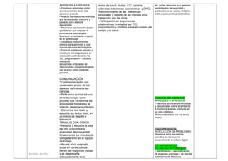 EN RELACIÓN
APRENDER A EPRENDER
• Establece relaciones entre
acontecimientos de la vida
personal y social.
• Analiza las relaciones referidas
a la temporalidad (cercana y
pasada) para elaborar
secuencias.
• Reconoce las acciones justas
y solidarias que mejoran la
convivencia escolar para
favorecer un ambiente propicio
en el aprendizaje.
• Utiliza sus conocimientos
previos para aprender a usar
nuevos recursos tecnológicos.
• Formula problemas simples y
construye estrategias para su
resolución valiéndose de las
TIC, programación y robótica,
utilizando
secuencias ordenadas de
instrucciones y experimentando
con el error como parte del
proceso.
COMUNICACIÓN
*Expresa conceptos con
vocabulario propio de los
saberes definidos de las
ciencias.
• Reflexiona acerca del uso
de la tecnología como
proceso que transforma las
actividades humanas y la
relación de espacio y tiempo.
• Comunica sus ideas y
escucha las de los otros, en
un marco de respeto y
tolerancia.
TRABAJO CON OTROS
• Respeta y escucha la idea
del otro y reconoce la
diversidad de propuestas,
fortaleciendo los vínculos de
compañerismo en el equipo
de trabajo.
• Asume el rol asignado,
actúa en consecuencia
dentro del equipo de trabajo
y se desempeña
adecuadamente en el
centro de salud, clubes, CIC, centros
culturales, bibliotecas, cooperativas y ONG).
-Reconocimiento de las diferencias
personales y respeto de las mismas en la
interacción con los otros.
- Participación en experiencias
colaborativas, mediadas por TIC,
programación y robótica sobre el cuidado del
cuerpo y la salud.
etc.) a las personas que generan
sentimientos de seguridad y
protección, a las cuales dirigirse
ante una situación problemática.
CUIDADO DEL AMBIENTE
APRENDER A APRENDER
• Identifica acciones beneficiosas
y perjudiciales sobre el ambiente
e incorpora buenas prácticas en
su vida cotidiana.
(Relacionándolas con los seres
vivos).
CULTURA DIGITAL
RESOLUCIÓN DE PROBLEMAS
Resuelve retos educativos
sencillos en los nuevos
escenarios de la cultura digital.
YO AMO MENDOZA
YO AMO SU NATURALEZA:
• Identificación y ejemplificación
de especies animales y de plantas
autóctonas de Mendoza.
 