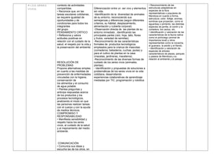 A LOS SERES
VIVOS.
contexto de actividades
compartidas.
• Reconoce que, en las
tareas escolares cotidianas,
se requiere igualdad de
oportunidades y de
condiciones para todos los
integrantes
del grupo.
PENSAMIENTO CRÍTICO
• Reflexiona y valora
actitudes positivas en
relación con el cuidado de la
salud, el respeto por la vida y
la preservación del ambiente.
RESOLUCIÓN DE
PROBLEMAS
Propone alternativas simples
en cuanto a las medidas de
prevención de enfermedades
vinculadas con la higiene,
conservación de
los alimentos y el consumo
de agua potable.
• Plantea preguntas y
anticipa respuestas acerca
de los productos y los
procesos tecnológicos,
analizando el modo en que
las personas realizan tareas
con el cuerpo y con la ayuda
de medios técnicos.
COMPROMISO Y
RESPONSABILIDAD
• Manifiesta sensibilidad y
respeto hacia los seres
vivos, al cuidado de la salud
y al mejoramiento del medio
ambiente.
COMUNICACIÓN
• Comunica sus ideas y
escucha las de los otros, en
Diferenciación entre un ser vivo y elementos
sin vida.
-Identificación de la diversidad de animales
de su entorno, reconociendo sus
semejanzas y diferencias (según diferentes
criterios, su hábitat, desplazamiento,
alimentación y cubierta corporal).
-Observación directa de las plantas de su
entorno inmediato , identificando las
principales partes (raíz, hoja, tallo, flores
y frutos, variedad de semillas).
-Reconocimiento de las características
formales de productos tecnológicos
empleados para la crianza de mascotas
(comederos, bebederos, cuchas, jaulas) y
para el cultivo de plantas en la casa
(macetas, jardineras, maceteros).
-Reconocimiento de las diversas formas de
cuidado de los seres vivos (animales,
plantas).
- Identificación y propuestas de soluciones a
problemáticas de los seres vivos en la vida
cotidiana, desarrollando
experiencias colaborativas de aprendizaje
mediadas por TIC, programación y robótica.
• Reconocimiento de las
estructuras adaptativas en
especies de la flora
representativas o populares de
Mendoza en cuanto a forma,
estructura, color, follaje, aromas,
sombras que proyectan, como el
aguaribay o pimiento, las distintas
especies de jarrilla, el coirón y la
cortadera, los cactus, etc.
• Identificación y valoración de las
características de la fauna nativa
como el pichiciego (animal de
importancia local) y otros
representantes como la vizcacha,
el guanaco, la perdiz y el ñandú.
• Identificación y valoración de
especies de árboles
característicos de plazas, parques
y paseos de Mendoza y su
relación al ambiente y al paisaje.
 