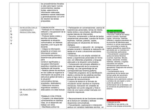 los procedimientos llevados
a cabo para lograr nuevos
conocimientos, plantea
dudas, selecciona la
información adecuada,
establece nuevas relaciones
y generalizaciones con el fin
de resolver las tareas
propuestas.
YO AMO MENDOZA
YO AMO SU CULTURA
• Escucha y disfrute de relatos
breves (cuentos, leyendas,
coplas, canciones, retahílas,
refranes y cogollos populares) de
la provincia de Mendoza para
construir un primer acercamiento
a su comunidad a través de
lugares geográficos específicos,
percibidos por un individuo en
circunstancias particulares.
• Frecuentación y exploración
asidua de textos literarios
(cuentos, leyendas, fábulas,
coplas, canciones, tonadas,
retahílas, refranes y cogollos
populares) de autores
mendocinos para favorecer la
apropiación imaginaria del entorno
físico y cultural.
• Concientización de la
importancia de los textos que
forman parte del cancionero
folclórico de la provincia de
Mendoza como patrimonio cultural
y artístico de una región y como
punto de partida en la
conformación de la identidad y de
la conciencia de pertenencia a un
entorno.
EDUCACIÓN EMOCIONAL
COMUNICACIÓN
• Identifica lo que siente y da
nombre a las propias emociones.
L
E
N
G
U
A
EN RELACIÓN CON LA
COMPRENSIÓN Y
PRODUCCIÓN ORAL.
EN RELACIÓN CON
LA
LECTURA
COMUNICACIÓN
• Participa en la instancia de
reflexión y recuperación de la
narración oral.
• Produce textos orales y
escritos coherentes,
respetando la situación
comunicativa, en distintos
soportes y con la guía del
docente.
• Integra la información
presente en el texto con
información anterior
(conocimientos previos y
experiencias personales)
para
construir significados y
recuperar información
explícita e implícita con la
mediación del docente.
• Realiza planes de escritura
en los cuales se organiza la
información de acuerdo a la
estructura global del texto y
la situación
comunicativa (temas,
propósitos, destinatario).
• Selecciona recursos
lingüísticos variados y
adecuados a la clase textual.
TRABAJO CON OTROS
• Coopera y se desempeña
correctamente en distintos
roles, en el desarrollo del
trabajo con otros.
• Manifiesta actitud de
• Participación en conversaciones acerca de
experiencias personales, temas de interés,
textos leídos y escuchados, identificando
pautas básicas de Intercambio.
• Escucha, comprensión y disfrute de textos
(experiencias personales, cuentos de ficción,
leyendas, noticias, poesías, coplas,
adivinanzas) en situaciones de lectura
dialógica.
• Comprensión y ejecución de consignas
simples durante o mediante la realización de
tareas en el aula o situaciones escolares
cotidianas.
• Producción de una amplia variedad de
textos y experiencias personales en forma
oral, con diferentes propósitos y lenguaje
adecuado a la situación comunicativa.
• Comprensión del principio alfabético a
través del desarrollo de la conciencia
fonológi -ca y del aprendizaje de las
correspondencias fonema-grafema.
• Desarrollo progresivo de la identificación
rápida y precisa de las palabras escritas
para el logro de la automatización del
proceso de reconocimiento.
• Lectura de textos en el formato de
circulación social: escritos en imprenta
minúscula, marcación de unidades de
significado con punto (seguido y final) e
inicio de una nueva unidad marcada con
imprenta mayúscula.
• Reconocimiento de las funciones sociales
de la lectura en variadas y asiduas
situaciones comunicativas.
• Frecuentación, exploración e interacción
asidua con variados materiales escritos, en
 