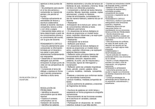 EN RELACIÓN CON LA
ESCRITURA
apertura a otros puntos de
vista.
• Se predispone para asumir
el rol de otra persona y
comprender su manera de
pensar y de percibir el
mundo.
• Participa activamente en
actividades de lectura y
escritura colaborativa:
dictado al docente, escritura
compartida, lectura a otros
y con otros y juegos.
• Intercambia ideas sobre un
tema determinado a partir de
los conocimientos previos y
su conocimiento del mundo,
con la guía del docente.
PENSAMIENTO CRÍTICO
• Escucha atentamente para
comprender la información
brindada por el docente o
sus pares o para pedir
aclaraciones fundamentando
sus respuestas.
• Desarrolla un razonamiento
dialogado que permita
enriquecer el propio punto de
vista con las perspectivas de
los otros.
• Comprende el tema del
diálogo y expresa en forma
oral y escrita comentarios
referidos a dicho tema.
RESOLUCIÓN DE
PROBLEMAS
• Identifica la situación
comunicativa que se debe
resolver.
• Explora el contexto
comunicativo con la
mediación del docente.
• Identifica los saberes
distintos escenarios y circuitos de lectura (bi-
bliotecas de aula, escolares y librerías, ferias
del libro) con diferentes propósitos.
• Comprensión y disfrute de textos literarios
(cuentos, fábulas, leyendas, poesías, coplas,
adivinanzas) y textos no literarios
(notas de enciclopedia, curiosidades) leí -
dos de manera habitual y sistema tica por el
docente.
• Realizando:
-Anticipación de la lectura por activa- ción
de conocimientos referidos al texto.
-Reflexión post lectura.
• En situaciones de lectura dialógica en
donde se proporcione un modelo lector
activo, expliciten inferencias y se expli-quen
palabras desconocidas
• Realizando:
- Anticipación de la lectura
- Reflexión post lectura
• En situaciones de lectura dialógica en
donde se proporcione un modelo lector
activo, expliciten inferencias y se expliquen
palabras desconocidas.
• Reflexión sobre principios básicos del
funcionamiento del sistema: linealidad,
linealidad, dirección, espacios entre
palabras, el punto, uso de mayúsculas y
minúsculas, signos de interrogación y
exclamación.
• Reflexión sobre las unidades lingüísticas
(texto, párrafo, oración, palabra, letra).
• Lectura modélica, mediada, compartida,
de:
-Palabras y oraciones que conforman textos
con abundantes ilustraciones.
-Lectura modélica, mediada,compartida de
textos.
-Lectura autónoma de palabras y oraciones
de fragmentos de textos.
• Escritura de palabras sin omitir letras y
respetando en forma progresiva la ortografía
convencional.
• Reconocimiento de las funciones sociales
de la escritura en variadas y asiduas
situaciones.
• Participación en situaciones de revisión
colectiva: evaluar lo que falta escribir,
• Expresa sus emociones a través
del lenguaje verbal y corporal.
TRABAJO CON OTROS
• Participa de experiencias y
actividades grupales,
compartiendo las propias
emociones y respetando las de
los demás.
PENSAMIENTO CRÍTICO
• Reconoce y analiza lo que siente
distinguiendo entre emociones
positivas y negativas.
• Reflexiona acerca de sus
reacciones frente a la
manifestación de sus emociones.
RESOLUCIÓN DE PROBLEMAS
• Aborda situaciones que
presentan desafíos y acepta que
los resultados no siempre son los
esperados.
• Ante situaciones de conflictos,
es capaz de pedir ayuda y de
descubrir las razones por las
cuales no se logró alguna meta
propuesta.
COMPROMISO Y
RESPONSABILIDAD
• Asume actitudes de respeto y
solidaridad frente a las emociones
de los demás.
• Asume y cumple obligaciones
acordes a su edad y nivel de
maduración, con progresiva
autonomía.
APRENDER A APRENDER
• Instrumenta acciones que le
ayuden a regular sus emociones
en distintas situaciones de la vida
cotidiana.
• Construye estrategias de
aprendizaje para el desarrollo de
su autonomía, autovaloración y
autoeficacia.
 
