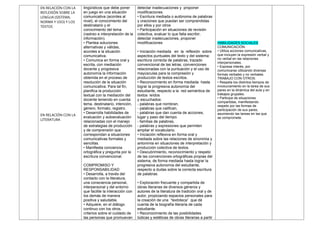 EN RELACIÓN CON LA
REFLEXIÓN SOBRE LA
LENGUA (SISTEMA,
NORMA Y USO) Y LOS
TEXTOS
EN RELACIÓN CON LA
LITERATURA
lingüísticos que debe poner
en juego en una situación
comunicativa (acordes al
nivel), el conocimiento del
destinatario y el
conocimiento del tema
(rastreo e interpretación de la
información).
• Plantea soluciones
alternativas y válidas,
acordes a la situación
comunicativa.
• Comunica en forma oral y
escrita, con mediación
docente y progresiva
autonomía la información
obtenida en el proceso de
resolución de la situación
comunicativa. Para tal fin,
planifica la producción
textual con la mediación del
docente teniendo en cuenta:
tema, destinatario, intención,
género, formato, registro.
• Desarrolla habilidades de
evaluación y autoevaluación
relacionadas con el manejo
de estrategias de producción
y de comprensión que
correspondan a situaciones
comunicativas formales y
sencillas.
• Manifiesta conciencia
ortográfica y pregunta por la
escritura convencional.
COMPROMISO Y
RESPONSABILIDAD
• Desarrolla, a través del
contacto con la literatura,
una consciencia personal,
interpersonal y del entorno
que facilite la interacción con
los demás de manera
positiva y saludable.
• Adquiere, en el diálogo
continuo con los otros,
criterios sobre el cuidado de
las personas que promuevan
detectar inadecuaciones y proponer
modificaciones.
• Escritura mediada o autónoma de palabras
y oraciones que puedan ser comprendidas
por ellos y por otros
• Participación en situaciones de revisión
colectiva, evaluar lo que falta escribir,
detectar inadecuaciones, proponer
modificaciones
• Iniciación mediada en la reflexión sobre
aspectos puntuales del texto y del sistema:
escritura correcta de palabras, trazado
convencional de las letras, convenciones
relacionadas con la puntuación y el uso de
mayúsculas para la compresión y
producción de textos escritos.
• Reconocimiento en forma mediada hasta
lograr la progresiva autonomía del
estudiante, respecto a la red semántica de
textos leídos
y escuchados:
- palabras que nombran,
- palabras que califican,
- palabras que dan cuenta de acciones,
lugar y paso del tiempo.
- familias de palabras,
- palabras y expresiones que permiten
ampliar el vocabulario.
• Iniciación reflexiva en forma oral y
mediada sobre las relaciones de sinonimia y
antonimia en situaciones de interpretación y
producción colectiva de textos.
• Descubrimiento, reconocimiento y respeto
de las convenciones ortográficas propias del
sistema, de forma mediada hasta lograr la
progresiva autonomía del estudiante,
respecto a dudas sobre la correcta escritura
de palabras.
• Exploración frecuente y compartida de
obras literarias de diversos géneros y
autores de la literatura de tradición oral y de
autor, propiciando espacios personales para
la creación de una “textoteca” que dé
cuenta de la biografía literaria de cada
estudiante.
• Reconocimiento de las posibilidades
lúdicas y estéticas de obras literarias a partir
HABILIDADES SOCIALES
COMUNICACIÓN:
• Utiliza acciones comunicativas,
que incluyen la expresión verbal y
no verbal en las relaciones
interpersonales.
• Expresa interés, por
comunicarse utilizando diversas
formas verbales y no verbales.
TRABAJO CON OTROS:
• Respeta los distintos tiempos de
involucramiento en la tarea de sus
pares en la dinámica del aula y en
trabajos grupales.
• Participa de situaciones
compartidas, manifestando
respeto por las formas de
participación de sus pares,
asumiendo las tareas en las que
se compromete.
 