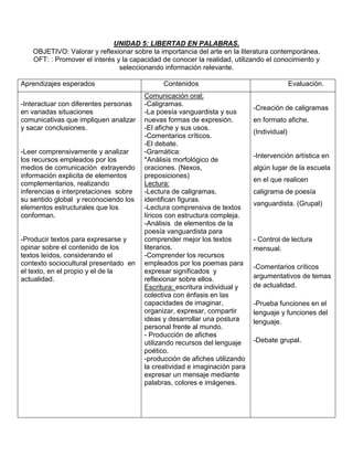 UNIDAD 5: LIBERTAD EN PALABRAS.
   OBJETIVO: Valorar y reflexionar sobre la importancia del arte en la literatura contemporánea.
   OFT: : Promover el interés y la capacidad de conocer la realidad, utilizando el conocimiento y
                               seleccionando información relevante.

Aprendizajes esperados                       Contenidos                                   Evaluación.
                                       Comunicación oral;
-Interactuar con diferentes personas   -Caligramas.
                                                                           -Creación de caligramas
en variadas situaciones                -La poesía vanguardista y sus
comunicativas que impliquen analizar   nuevas formas de expresión.         en formato afiche.
y sacar conclusiones.                  -El afiche y sus usos.
                                                                           (Individual)
                                       -Comentarios críticos.
                                       -El debate.
-Leer comprensivamente y analizar      -Gramática:
                                                                           -Intervención artística en
los recursos empleados por los         *Análisis morfológico de
medios de comunicación extrayendo      oraciones. (Nexos,                  algún lugar de la escuela
información explicita de elementos     preposiciones)
                                                                           en el que realicen
complementarios, realizando            Lectura:
inferencias e interpretaciones sobre   -Lectura de caligramas,             caligrama de poesía
su sentido global y reconociendo los   identifican figuras.
                                                                           vanguardista. (Grupal)
elementos estructurales que los        -Lectura comprensiva de textos
conforman.                             líricos con estructura compleja.
                                       -Análisis de elementos de la
                                       poesía vanguardista para
-Producir textos para expresarse y     comprender mejor los textos         - Control de lectura
opinar sobre el contenido de los       literarios.                         mensual.
textos leídos, considerando el         -Comprender los recursos
contexto sociocultural presentado en   empleados por los poemas para
                                                                           -Comentarios críticos
el texto, en el propio y el de la      expresar significados y
actualidad.                            reflexionar sobre ellos.            argumentativos de temas
                                       Escritura: escritura individual y   de actualidad.
                                       colectiva con énfasis en las
                                       capacidades de imaginar,            -Prueba funciones en el
                                       organizar, expresar, compartir      lenguaje y funciones del
                                       ideas y desarrollar una postura     lenguaje.
                                       personal frente al mundo.
                                       - Producción de afiches
                                       utilizando recursos del lenguaje    -Debate grupal.
                                       poético.
                                       -producción de afiches utilizando
                                       la creatividad e imaginación para
                                       expresar un mensaje mediante
                                       palabras, colores e imágenes.
 