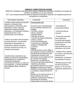 UNIDAD 6: CONFLICTOS EN ACCION.
 OBJETIVO: Establecer relaciones entre imagen y elementos dramáticos, identificar el concepto de
                          conflicto vinculándolo con la vida cotidiana.
 OFT: Leer comprensivamente textos de estructura dramática, escuchar con respeto la opinión de
                                  compañeros y compañeras.

    Aprendizajes esperados                  Contenidos                                     Evaluación.
- Producir textos orales de intención     Comunicación oral;
literaria y no literaria, bien
estructurados y coherentes, para          -El drama como representación         - Actividades de
expresarse ,narrar y exponer,             de los conflictos cercanos a la       comprensión lectora.
utilizando el registro de habla           realidad.
adecuado y un vocabulario variado y       -Conflicto y drama.                   - Control de lectura
pertinente al tema, a los                 -Actos y escenas.                     mensual.
interlocutores y al contenido             -Montaje teatral
                                          -Artículos de crítica.                - Producción personal
                                          -.Función de frases explicativas.     texto basado en
-Valorar con actitud critica la lectura   -Hecho y opinión.                     funciones del lenguaje,
de textos literarios que permitan         -Funciones del lenguaje.
                                                                                presentación individual
desarrollar el pensamiento, la            -Funciones en el lenguaje.
                                          -Análisis morfológico de              frente al grupo,
creatividad y además comparar
                                          oraciones.                            argumentando por que
diversas visiones de mundo y su
                                          Lectura:                              pertenece a tal función.
contexto sociocultural.                   -Valorar la lectura como reflejo a
                                          los conflictos humanos cotidianos,    - Análisis critico, basado
                                          identificando los elementos que       en hechos y opiniones de
- Escribir textos mediante el uso         caracterizan el drama y los           artículos de la
flexible de oraciones coordinadas y       elementos que los diferencian de      declaración universal de
subordinadas con variedad de              la comedia y la tragedia.             los derechos humanos.
conectores respetando                     Reconocer y comprender la
concordancias, tiempos y modos de         función de las frases explicativas.   -Montaje grupal de obra
la conjugación y normas generales         -Identificar elementos
                                                                                de teatro escrita por
dela ortografía literal, acentual y       gramaticales dentro de la oración.
                                          Escritura: producción de textos       grupos, en la que cada
puntual.                                                                        integrante representa un
                                          escritos y audiovisuales ajustados
                                          a propósito y requerimientos de       rol.
                                          nivel,
                                          Manejo en sus textos escritos, en
                                          forma selectiva de nuevas
                                          palabras y expresiones variadas y
                                          pertinentes al contenido,
                                          relacionadas con diversos temas.
 