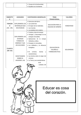 • Causas de la biodiversidad.
• Equilibrio en el ambiente.

BIMESTR

UNIDADES

CONTENIDOS GENERALES

E

TEMA

VALORES

TRANSVERSAL
• Estructura del átomo.

TERCER

EXPLORAMOS LOS

• Las sustancias.

O

MATERIALES QUE

• El origen de los materiales.

(72 – 97)

NOS RODEAN

EDUCACIÓN PARA LA
EQUIDAD DE GÉNERO

• Las mezclas.

HONESTIDAD

• Los estados de la materia.
• Fuentes y tipos de energía.
• Ventajas y desventajas de las
EXPLORAMOS LAS
DIVERSAS
FORMAS DE

energías renovables.
• Aplicaciones

de

la

energía

hidráulica y eólica.

ENERGÍA Y SUS

• Energías no renovables.

APLICACIONES

• Los artefactos y la eficiencia
energética.

CUARTO

EDUCACIÓN EN
VALORES O

(98-123)

• El

universo,

teorías

y

SOLIDARIDAD

FORMACIÓN ÉTICA

características.
INVESTIGAMOS
SOBRE EL
UNIVERSO, LAS
LEYES Y SUS
CARACTERÍSTICA
S

• Las teorías sobre el origen del
universo.
• La Tierra y sus características.
• La tecnología espacial.
• Contaminación y cuidados del
ambiente.

Educar es cosa
del corazón.

 