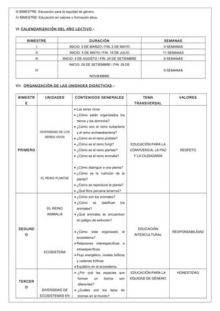 III BIMESTRE: Educación para la equidad de género.
IV BIMESTRE: Educación en valores o formación ética.
VI. CALENDARIZACIÓN DEL AÑO LECTIVO .BIMESTRE

DURACIÓN

SEMANAS

I

INICIO: 3 DE MARZO / FIN: 2 DE MAYO

9 SEMANAS

II

INICIO: 5 DE MAYO / FIN: 18 DE JULIO

11 SEMANAS

III

INICIO: 4 DE AGOSTO / FIN: 26 DE SETIEMBRE

8 SEMANAS

INICIO: 29 DE SETIEMBRE / FIN: 28 DE
IV

9 SEMANAS
NOVIEMBRE

VII. ORGANIZACIÓN DE LAS UNIDADES DIDÁCTICAS .BIMESTR

UNIDADES

CONTENIDOS GENERALES

E

TEMA

VALORES

TRANSVERSAL
• Los seres vivos.
• ¿Cómo están organizados los
reinos y los dominios?
• ¿Cómo son el reino eubacteria
DIVERSIDAD DE LOS
SERES VIVOS

y el reino archaeabacteria?
• ¿Cómo es el reino protista?
• ¿Cómo es el reino fungi?
• ¿Cómo es el reino plantae?

CONVIVENCIA, LA PAZ

• ¿Cómo es el reino animalia?

PRIMERO

EDUCACIÓN PARA LA
Y LA CIUDADANÍA

RESPETO

• ¿Cómo distinguir a una planta?
• ¿Cómo es la nutrición de la
EL REINO PLANTAE

planta?
• ¿Cómo se reproduce la planta?
• ¿Qué flora peruana tenemos?
• ¿Cómo son los animales?
• ¿Cómo

EL REINO
ANIMALIA

se

clasifican

los

animales?
• ¿Qué animales se encuentran
en peligro de extinción?

SEGUND

• ¿Cómo

O

está

organizado

el

ecosistema?

EDUCACIÓN
INTERCULTURAL

RESPONSABILIDAD

• Relaciones interespecíficas e
ECOSISTEMA

intraespecíficas.
• Flujo energético, niveles tróficos
y cadenas tróficas.
• Equilibrio en el ecosistema.
• ¿Por qué las especies que
forman

TERCER
O

un

bioma

son

diferentes?
DIVERSIDAD DE
ECOSISTEMAS EN

• ¿Cuáles

son

los

biomas en el mundo?

tipos

de

EDUCACIÓN PARA LA
EQUIDAD DE GÉNERO

HONESTIDAD

 