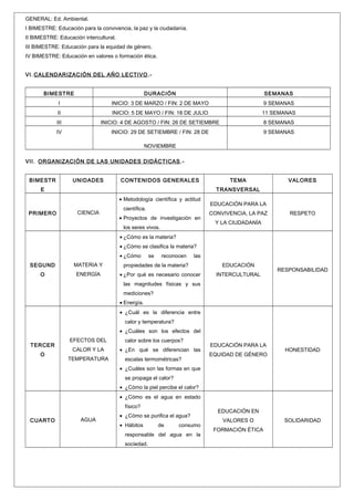 GENERAL: Ed. Ambiental.
I BIMESTRE: Educación para la convivencia, la paz y la ciudadanía.
II BIMESTRE: Educación intercultural.
III BIMESTRE: Educación para la equidad de género.
IV BIMESTRE: Educación en valores o formación ética.
VI. CALENDARIZACIÓN DEL AÑO LECTIVO .BIMESTRE

DURACIÓN

SEMANAS

I

INICIO: 3 DE MARZO / FIN: 2 DE MAYO

9 SEMANAS

II

INICIO: 5 DE MAYO / FIN: 18 DE JULIO

11 SEMANAS

III

INICIO: 4 DE AGOSTO / FIN: 26 DE SETIEMBRE

8 SEMANAS

IV

INICIO: 29 DE SETIEMBRE / FIN: 28 DE

9 SEMANAS

NOVIEMBRE
VII. ORGANIZACIÓN DE LAS UNIDADES DIDÁCTICAS .BIMESTR

UNIDADES

CONTENIDOS GENERALES

E

VALORES

TRANSVERSAL
• Metodología científica y actitud

PRIMERO

TEMA

CIENCIA

científica.
• Proyectos de investigación en
los seres vivos.

EDUCACIÓN PARA LA
CONVIVENCIA, LA PAZ

RESPETO

Y LA CIUDADANÍA

• ¿Cómo es la materia?
• ¿Cómo se clasifica la materia?
• ¿Cómo
SEGUND

MATERIA Y

O

ENERGÍA

se

reconocen

las

propiedades de la materia?
• ¿Por qué es necesario conocer

EDUCACIÓN
INTERCULTURAL

RESPONSABILIDAD

las magnitudes físicas y sus
mediciones?
• Energía.
• ¿Cuál es la diferencia entre
calor y temperatura?
• ¿Cuáles son los efectos del
TERCER
O

EFECTOS DEL
CALOR Y LA
TEMPERATURA

calor sobre los cuerpos?
• ¿En qué se diferencian las
escalas termométricas?

EDUCACIÓN PARA LA
EQUIDAD DE GÉNERO

HONESTIDAD

• ¿Cuáles son las formas en que
se propaga el calor?
• ¿Cómo la piel percibe el calor?
• ¿Cómo es el agua en estado
físico?
CUARTO

AGUA

• ¿Cómo se purifica el agua?
• Hábitos

de

consumo

responsable del agua en la
sociedad.

EDUCACIÓN EN
VALORES O
FORMACIÓN ÉTICA

SOLIDARIDAD

 
