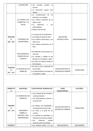 LOCOMOCIÓN

• Los

animales

también

se

mueven.
• La

locomoción

segura

ante

riesgos.
• La

transformación

de

los

alimentos y sus riesgos.
EL CUERPO, LOS
ALIMENTOS Y LA
SALUD

• Los valiosos alimentos de mi
región y país.
• La

respiración

y

sus

enfermedades.
• Nuestro ciclo de vida.
• La riqueza de los ecosistemas.
• La energía es fuente de vida.

SEGUND
O

CUIDAMOS LOS

(29 – 60)

ECOSISTEMAS

• Las cadenas alimenticias y los

EDUCACIÓN
INTERCULTURAL

RESPONSABILIDAD

seres vivos.
• Las cadenas alimenticias en el
Perú.
• El desarrollo de las plantas y su

EXPLORAMOS EL

ciclo vital.

MUNDO DE LAS

• La variedad y utilidad de las

PLANTAS

plantas de mi localidad o región.
• El cultivo de plantas locales en
forma segura.

TERCER
O
(61 – 81)

BIMESTR

• El ciclo de vida y desarrollo de
EL MUNDO DE LOS
ANIMALES

los animales.

EDUCACIÓN PARA LA

• La biodiversidad de animales en

EQUIDAD DE GÉNERO

HONESTIDAD

mi localidad o región.

UNIDADES

CONTENIDOS GENERALES

E

TEMA

VALORES

TRANSVERSAL
• Los cuidados de los animales y
EL MUNDO DE LOS
ANIMALES

nuestra protección.
• Las enfermedades comunes y
su prevención.

TERCER

• La materia, sus propiedades y

O

comportamiento ante el calor.

(61 – 81)

INDAGAMOS
SOBRE LA

• La masa y el peso de los

EDUCACIÓN PARA LA
EQUIDAD DE GÉNERO

HONESTIDAD

cuerpos.

MATERIA Y SUS

• La variedad de materiales y el

PROPIEDADES

tratamiento de residuos sólidos.
• Las

máquinas

simples

producen ahorro de energía.
CUARTO

• Los cambios físicos y el uso

EDUCACIÓN EN

SOLIDARIDAD

 