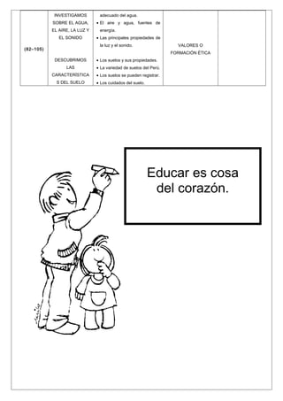 INVESTIGAMOS
SOBRE EL AGUA,
EL AIRE, LA LUZ Y
EL SONIDO

adecuado del agua.
• El aire y agua, fuentes de
energía.
• Las principales propiedades de
la luz y el sonido.

(82–105)

VALORES O
FORMACIÓN ÉTICA

DESCUBRIMOS

• Los suelos y sus propiedades.

LAS

• La variedad de suelos del Perú.

CARACTERÍSTICA

• Los suelos se pueden registrar.

S DEL SUELO

• Los cuidados del suelo.

Educar es cosa
del corazón.

 
