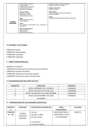 - Procesos físicos y químicos.
- Tablas y gráficos.
- Variables de una investigación.
- Lectura de instrumentos.
- Resultados de mediciones.
Formula / Plantea
- Observación y críticas.
- Alternativas de solución.
- Opinión a favor y en contra.

TOMA DE
DECISIONES

- Montajes, prototipos y modelos analógicos.
- Aparatos, instrumentos y equipos.

Utiliza / Aplica
- Técnicas de trabajo de campo y de laboratorio.
- Principios científicos.

Gestiona / Administra
- Recursos y medios.

Evalúa
- Estrategias metacognitivas para indagar y experimentar.

Utiliza
- Metodología de las ciencias.
- Tablas y gráficos.
Evalúa
- Las estrategias metacognitivas para comprender la
información.
Cuida / Convive / Aprecia
- Recursos naturales.
- Medio ambiente.
- Salud individual y colectiva.

IV. VALORES Y ACTITUDES .I BIMESTRE: Respeto.
II BIMESTRE: Responsabilidad.
III BIMESTRE: Honestidad.
IV BIMESTRE: Solidaridad.
V. TEMAS TRANSVERSALES .GENERAL: Ed. Ambiental.
I BIMESTRE: Educación para la convivencia, la paz y la ciudadanía.
II BIMESTRE: Educación intercultural.
III BIMESTRE: Educación para la equidad de género.
IV BIMESTRE: Educación en valores o formación ética.
VI. CALENDARIZACIÓN DEL AÑO LECTIVO .BIMESTRE

DURACIÓN

SEMANAS

I

INICIO: 3 DE MARZO / FIN: 2 DE MAYO

9 SEMANAS

II

INICIO: 5 DE MAYO / FIN: 18 DE JULIO

11 SEMANAS

III

INICIO: 4 DE AGOSTO / FIN: 26 DE SETIEMBRE

8 SEMANAS

IV

INICIO: 29 DE SETIEMBRE / FIN: 28 DE

9 SEMANAS

NOVIEMBRE
VII. ORGANIZACIÓN DE LAS UNIDADES DIDÁCTICAS .BIMESTR

UNIDADES

CONTENIDOS GENERALES

E
PRIMERO
(8 – 30)

TEMA

VALORES

TRANSVERSAL
USAMOS
NUESTROS
SENTIDOS

• La vista.

EDUCACIÓN PARA LA

• El gusto y el olfato.

CONVIVENCIA, LA PAZ

• El oído y el tacto.
• Los alimentos.
• Función de nutrición.

Y LA CIUDADANÍA

RESPETO

 