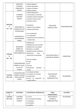 NUESTROS

• Sistema Digestivo.

SISTEMAS

• Sistema Respiratorio.

TRABAJAN EN

• Sistema Circulatorio.

EQUIPO

• Sistema Excretor.
• Sistema Reproductor.

CUIDAMOS

• La fecundación y desarrollo.

NUESTRO

• Cuidados durante el embarazo.

CUERPO

• Cuidemos nuestro cuerpo.
• Educación sexual.

SEGUND

• Ecosistema.

O

CONOCEMOS LA

(31 – 62)

DINÁMICA DE LOS

EDUCACIÓN

• Hábitat y nicho ecológico.

INTERCULTURAL

RESPONSABILIDAD

• Cadenas alimenticias.

ECOSISTEMAS
• Los invertebrados.
CONOCEMOS LA
BIODIVERSIDAD
ANIMAL

• Los vertebrados.
• Contribución de los animales en
nuestras vidas.
• Adaptaciones.
• Adaptaciones en los animales.

INDAGAMOS

• Adaptaciones en las plantas.

SOBRE LOS

• Mimetismo y camuflaje.

MECANISMOS
TERCER

PARA SOBREVIVIR

• Adaptaciones para la defensa.
• Mecanismos

para

la
EDUCACIÓN PARA LA

reproducción de las plantas.

O

EQUIDAD DE GÉNERO

(63 – 84)

HONESTIDAD

• Tipos de energías.
• El calor.
CONOCEMOS MÁS

• La luz.

SOBRE EL CALOR,

• El sonido.

LA LUZ Y EL
SONIDO
CONOCEMOS MÁS
CUARTO

SOBRE EL MUNDO

(85–109)

FÍSICO QUE NOS
RODEA

BIMESTR

UNIDADES

• Instrumentos

musicales

y

sonido.
• Las máquinas simples.
• La frotación y la inmersión.

EDUCACIÓN EN

• La electricidad.
• Formas

de

VALORES O
producción

de

SOLIDARIDAD

FORMACIÓN ÉTICA

energía eléctrica.

CONTENIDOS GENERALES

E

TEMA

VALORES

TRANSVERSAL

CUARTO

CUIDAMOS

• La Tierra.

(85–109)

NUESTRO

• Los movimientos terrestres.

PLANETA

• La atmósfera.
• La hidrósfera.
• La geósfera.

EDUCACIÓN EN
VALORES O
FORMACIÓN ÉTICA

SOLIDARIDAD

 