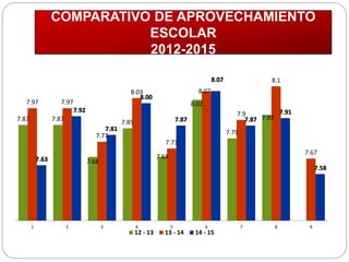 7.87 7.87
7.68
7.85
7.68
8.02
7.79
7.93
7.97 7.97
7.77
8.03
7.73
8.07
7.9
8.1
7.67
7.63
7.92
7.81
8.00
7.87
8.07
7.87
7.91
7.58
1 2 3 4 5 6 7 8 9
12 - 13 13 - 14 14 - 15
COMPARATIVO DE APROVECHAMIENTO
ESCOLAR
2012-2015
 