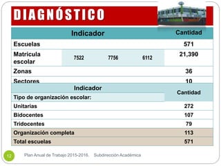 DIAGNÓSTICO
Plan Anual de Trabajo 2015-2016. Subdirección Académica12
Indicador Cantidad
Escuelas 571
Matrícula
escolar
7522 7756 6112
21,390
Zonas 36
Sectores 10
Indicador
Cantidad
Tipo de organización escolar:
Unitarias 272
Bidocentes 107
Tridocentes 79
Organización completa 113
Total escuelas 571
 
