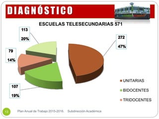 DIAGNÓSTICO
Plan Anual de Trabajo 2015-2016. Subdirección Académica13
ESCUELAS TELESECUNDARIAS 571
UNITARIAS
BIDOCENTES
TRIDOCENTES
 