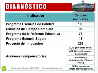 DIAGNÓSTICO
Plan Anual de Trabajo 2015-2016. Subdirección Académica14
Indicador Centros
escolares
Programa Escuelas de Calidad 100
Escuelas de Tiempo Completo 96
Programa de la Reforma Educativa 78
Programa Escuela Segura 16
Proyecto de Innovación 252
Acciones compensatorias
AGE (170 meta anual)
ASE (45 participantes,
meta anual)
Mobiliario y
equipamiento (75 meta
anual)
Útiles escolares
(meta 21000 paquetes)
 