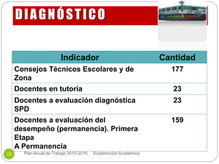 DIAGNÓSTICO
Plan Anual de Trabajo 2015-2016. Subdirección Académica15
Indicador Cantidad
Consejos Técnicos Escolares y de
Zona
177
Docentes en tutoría 23
Docentes a evaluación diagnóstica
SPD
23
Docentes a evaluación del
desempeño (permanencia). Primera
Etapa
A Permanencia
159
 
