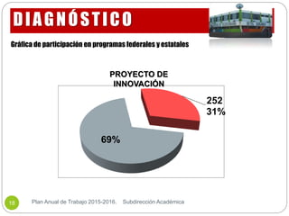 DIAGNÓSTICO
Plan Anual de Trabajo 2015-2016. Subdirección Académica18
Gráfica de participación en programas federales y estatales
69%
252
31%
PROYECTO DE
INNOVACIÓN
 