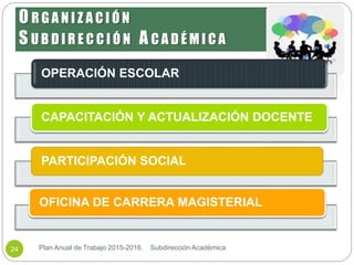 O R G A N I Z A C I Ó N
S U B D I R E C C I Ó N A C A D É M I C A
OPERACIÓN ESCOLAR
CAPACITACIÓN Y ACTUALIZACIÓN DOCENTE
PARTICIPACIÓN SOCIAL
OFICINA DE CARRERA MAGISTERIAL
Plan Anual de Trabajo 2015-2016. Subdirección Académica24
 