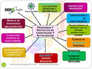 PROGRAMAS Y
PROYECTOS DE
CAPACITACIÓN Y
ACTUALIZACIÓN
Plan Anual de Trabajo 2015-2016. Subdirección Académica28
FORTALECIMIENTO
A LA LECTURA
ESCRITURA Y
MATEMÁTICAS
MANEJO DE
INVENTARIOS
BIBLIOGRÁFICOS
CAPACITACIÓN A
DOCENTES DE
NUEVO INGRESO
TELESECUNDARIAS DE
DURANGO BAJO UN
ENFOQUE
INTERCULTURAL Y
BILINGÜE
INCLUSIÓN Y
EQUIDAD
EDUCATIVA
CURSOS DE
FORMACIÓN
CONTINUA
TUTORÍA PARA
DOCENTES DE
NUEVO INGRESO
ESTRATEGIA
NACIONAL:
CONSEJOS
TÉCNICOS
ESCOLARES
ACOMPAÑAMIENTO
AL DESARROLLO
CURRICULAR
PROYECTO DE
INNOVACIÓN
 