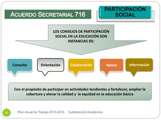 PARTICIPACIÓN
SOCIAL
Plan Anual de Trabajo 2015-2016. Subdirección Académica40
LOS CONSEJOS DE PARTICIPACIÓN
SOCIAL EN LA EDUCACIÓN SON
INSTANCIAS DE:
Consulta Orientación Colaboración Apoyo Información
Con el propósito de participar en actividades tendientes a fortalecer, ampliar la
cobertura y elevar la calidad y la equidad en la educación básica
 
