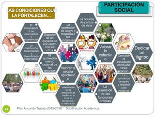 La colaboración
en la resolución
de conflictos y la
toma de
decisiones y la
realización de
proyectos
Disponer
de un
espacio de
encuentro
con los
otros
El
intercambi
o de
información
y
experiencias
La
aportación
de apoyo y
respaldo a
las
iniciativas
La riqueza
de puntos
de vista
Valorar
lo
colectiv
o
El
aprovecha
miento
racional de
los
recursos
Concebir
la
educación
como una
tarea
común
Dedicar
un
tiempo
Valorar la
propia
aportació
n
La
asunción
de las
funciones
propias
La
distribución
de las tareas
y
diversificació
n del trabajo
PARTICIPACIÓN
SOCIAL
Plan Anual de Trabajo 2015-2016. Subdirección Académica44
La
colaboración
en: la
resolución de
conflictos, la
toma de
decisiones y
la realización
de proyectos
La
aportación
de apoyo
y respaldo
a las
iniciativas
 