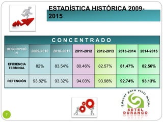 ESTADÍSTICA HISTÓRICA 2009-
2015
C O N C E N T R A D O
DESCRIPCIÓ
N
2009-2010 2010-2011 2011-2012 2012-2013 2013-2014 2014-2015
EFICIENCIA
TERMINAL 82% 83.54% 80.46% 82.57% 81.47% 82.56%
RETENCIÓN 93.82% 93.32% 94.03% 93.98% 92.74% 93.13%
7
 