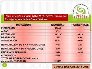•Para el ciclo escolar 2014-2015, SETEL cierra con
los siguientes indicadores básicos:
INDICADOR CANTIDAD PORCENTAJE
INCRIPCIÓN 19648
ALTAS 451
RETENCIÓN 18719 93.13
DESERCIÓN 1380 6.86
APROBACIÓN 18161 97.01
REPROBACIÓN DE 1 A 4 ASIGNATURAS 448 2.39
REPROBACIÓN + DE 4 ASIGNATURAS 110 0.58
EFICIENCIA TERMINAL 5558 82.56
EGRESADOS 5558
TOTAL DE EGRESADOS (Primera
generación 1983-1984) 121153
8
 