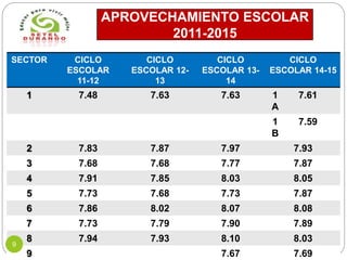 APROVECHAMIENTO ESCOLAR
2011-2015
SECTOR CICLO
ESCOLAR
11-12
CICLO
ESCOLAR 12-
13
CICLO
ESCOLAR 13-
14
CICLO
ESCOLAR 14-15
1 7.48 7.63 7.63 1
A
7.61
1
B
7.59
2 7.83 7.87 7.97 7.93
3 7.68 7.68 7.77 7.87
4 7.91 7.85 8.03 8.05
5 7.73 7.68 7.73 7.87
6 7.86 8.02 8.07 8.08
7 7.73 7.79 7.90 7.89
8 7.94 7.93 8.10 8.03
9 7.67 7.69
9
 