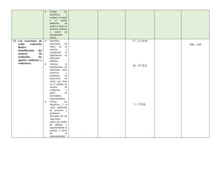  Evalúa los
beneficios y
riesgos a la salud
y el medio
ambiente de
ácidos y bases en
diversos ámbitos
a través de
pensamiento
critico
12. Las reacciones de
oxido reducción
Redox:
identificación del
numero de
oxidación, los
agentes oxidantes y
reductores
 Identifica
reacciones de
redox en su
entorno y
comprende su
importancia en
diferentes
ámbitos.
 Analiza la
transferencia de
electrones entre
reactivos y
productos en
reacciones de
redox con base
en el cambio de
numero de
oxidación, a
partir de
actividades
experimentales.
 Valora los
beneficios y el
costo ambiental
de procesos y
productos
derivados de las
reacciones
redox, por medio
de debates y
argumentando su
postura a favor
de la
sustentabilidad.
17 - 21 JUN
24 - 27 JUL
1 – 5 JUL
160 - 163
 