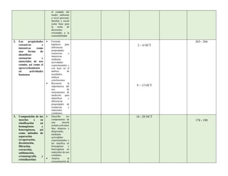 el cuidado del
medio ambiente
a nivel personal,
familiar y social
como base para
la toma de
decisiones
orientadas a la
sustentabilidad
2. Las propiedades
extensivas e
intensivas como
una forma de
identificar
sustancias y
materiales de uso
común, así como el
aprovechamiento
en actividades
humanas
 Formula
hipótesis para
diferenciar
propiedades
extensivas e
intensivas
mediante
actividades
experimentales y
con base en el
análisis de
resultados,
elabora
conclusiones.
 Reconoce la
importancia del
uso de
instrumentos de
medición para
identificar y
diferenciar
propiedades de
sustancias y
materiales
cotidianos.
2 – 6 OCT
9 – 13 OCT
263 - 266
3. Composición de las
mezclas y su
clasificación en
homogéneas y
heterogéneas, así
como métodos de
separación
(evaporación,
decantación,
filtración,
extracción,
sublimación,
cromatografía y
cristalización)
 Describe los
componentes de
una mezcla
(soluto-solvente)
fase dispersa y
dispersante,
mediante
actividades
experimentales y
las clasifica en
homogénea y
heterogénea en
materiales de uso
cotidiano.
 Analiza la
concentración de
16 - 20 OCT
178 - 190
 