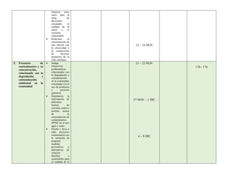 limpieza entre
otros, para la
toma de
decisiones
orientadas al
cuidado de la
salud y el
consumo
responsable.
 Relaciona la
concentración de
una mezcla con
la efectividad o
la composición
de diversos
productos de la
vida cotidiana.
13 – 16 NOV
5. Presencia de
contaminantes y su
concentración,
relacionada con la
degradación y
contaminación
ambiental en la
comunidad
 Indaga
situaciones
problemáticas
relacionadas con
la degradación y
contaminación
en la comunidad,
vinculadas con el
uso de productos
y procesos
químicos.
 Sistematiza la
información de
diferentes
fuentes de
consulta, orales y
escritas, acerca
de la
concentración de
contaminantes
(PPM) en el aire
agua y suelo.
 Diseña y lleva a
cabo proyectos
comunitarios con
la intención de
proponer
medidas
preventivas o
alternativas de
solución
factibles y
sustentables para
el cuidado de la
21 – 23 NOV
27 NOV – 1 DIC
4 – 8 DIC
170 - 176
 