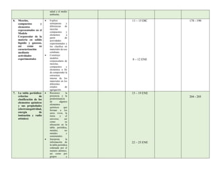 salud y el medio
ambiente.
6. Mezclas,
compuestos y
elementos
representados en el
Modelo
Corpuscular de la
materia en solido
líquido y gaseoso,
así como su
caracterización
mediante
actividades
experimentales
 Explica
semejanzas y
diferencias de
mezclas
compuestos y
elementos a
partir de
actividades
experimentales y
los clasifica en
materiales de uso
cotidiano.
 Construye
modelos
corpusculares de
mezclas,
compuestos y
elementos a fin
de comprender la
estructura
interna de los
materiales en los
diferentes
estados de
agregación.
11 – 15 DIC
8 – 12 ENE
178 - 190
7. La tabla periódica:
criterios de
clasificación de los
elementos químicos
y sus propiedades
(electronegatividad,
energía de
ionización y radio
atómico)
 Reconoce la
presencia y la
predominancia
de algunos
elementos
químicos que
forman a los
seres vivos, la
tierra y el
universo, así
como su
ubicación en la
tabla periódica,
metales, no
metales y
semimetales.
 Interpreta la
información de
la tabla periódica
ordenada por el
numero atómico,
así como por
grupos y
15 – 19 ENE
22 – 25 ENE
204 - 205
 