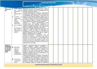 O Y
LOCALIZACI
ÓN
▪ Modela objetos
con formas
geométricas y
sus
transformacion
es.
▪ Comunica su
comprensión
sobre las
formas y
relaciones
geométricas.
▪ Usa estrategias
y
procedimientos
para medir y
orientarse en el
espacio.
condiciones de una situación aleatoria simple y
expresa la ocurrencia de sucesos más o menos
probables mediante el valor de la probabilidad en su
expresión porcentual o decimal.
-Expresa el significado de: la mediana y moda, según
el contexto de la población en estudio; y del valor de
la probabilidad para caracterizar la ocurrencia de
eventos de una situación aleatoria. Elabora, lee e
interpreta información contenida en tablas y gráficos
de barras o circulares, así como en diversos textos
que contengan valores de medida de tendencia
central, o descripciones de situaciones aleatorias.
-Selecciona y emplea procedimientos para
recopilar datos de variables (cualitativas o
cuantitativas discretas) pertinentes al estudio en una
población, mediante encuestas; y las organiza en
tablas con el propósito de producir información.
-Selecciona y emplea procedimientos para hallar la
mediana y moda de datos no agrupados, la
probabilidad de sucesos simples de una situación
aleatoria mediante el uso de la regla de Laplace.
Revisa sus procedimientos y resultados.
-Plantea afirmaciones o conclusiones sobre la
información cualitativa y cuantitativa (con datos
discretos) de una población o la probabilidad de
ocurrencia de eventos que suceden en estas; las
justifica con base a la información obtenida y sus
conocimientos estadísticos. Reconoce errores en sus
justificaciones y los corrige.
RESUELVE
PROBLEMAS
DE GESTIÓN
DE DATOS E
INCERTIDU
MBRE
● Representa
datos con
gráficos y
medidas
estadísticas o
probabilísticas.
● Comunica su
comprensión
de los
-Organiza y representa datos de una población en
estudio, mediante variables cualitativas o
cuantitativas, gráficos de barras, gráficos circulares o
medidas de tendencia central. Organiza las
condiciones de una situación aleatoria simple y
expresa la ocurrencia de sucesos más o menos
probables mediante el valor de la probabilidad en su
expresión porcentual o decimal.
-Expresa el significado de: la mediana y moda, según
el contexto de la población en estudio; y del valor de
la probabilidad para caracterizar la ocurrencia de
eventos de una situación aleatoria. Elabora, lee e
interpreta información contenida en tablas y gráficos
de barras o circulares, así como en diversos textos
que contengan valores de medida de tendencia
PLANIFICACIÓN ANUAL MATEMÁTICA 2025
Institución Educativa
 