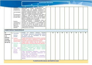 conceptos
estadísticos y
probabilísticos.
Usa estrategias
y
procedimientos
para recopilar y
procesar datos.
Sustenta
conclusiones o
decisiones con
base en la
información
obtenida
central, o descripciones de situaciones aleatorias.
-Selecciona y emplea procedimientos para
recopilar datos de variables (cualitativas o
cuantitativas discretas) pertinentes al estudio en una
población, mediante encuestas; y las organiza en
tablas con el propósito de producir información.
-Selecciona y emplea procedimientos para hallar la
mediana y moda de datos no agrupados, la
probabilidad de sucesos simples de una situación
aleatoria mediante el uso de la regla de Laplace.
Revisa sus procedimientos y resultados.
-Plantea afirmaciones o conclusiones sobre la
información cualitativa y cuantitativa (con datos
discretos) de una población o la probabilidad de
ocurrencia de eventos que suceden en estas; las
justifica con base a la información obtenida y sus
conocimientos estadísticos. Reconoce errores en sus
justificaciones y los corrige.
COMPETENCIAS TRANSVERSALES
Se
desenvuelv
e en
entornos
virtuales
generados
por las TIC:
✔ Personaliza
entornos
virtuales
✔ Gestiona
información del
entorno virtual.
✔ Interactúa en
entornos
virtuales
✔ Crea objetos
virtuales en
diversos
formatos.
-Navega en diversos entornos virtuales
recomendados adaptando funcionalidades básicas
de acuerdo con sus necesidades de manera
pertinente y responsable.
-Clasifica información de diversas fuentes y entornos
teniendo en cuenta la pertinencia y exactitud del
contenido reconociendo los derechos de autor.
-Registra datos mediante hoja de cálculo que le
permita ordenar y secuenciar información relevante.
-Participa en actividades interactivas y comunicativas
de manera pertinente cuando expresa su identidad
personal y sociocultural en entornos virtuales
determinados, como redes virtuales, portales
educativos y grupos en red.
-Utiliza herramientas multimedia e interactivas
cuando desarrolla capacidades relacionadas con
diversas áreas del conocimiento
Elabora proyectos escolares de su comunidad y
localidad utilizando documentos y presentaciones
digitales.
X X X X X X X X
PLANIFICACIÓN ANUAL MATEMÁTICA 2025
Institución Educativa
 