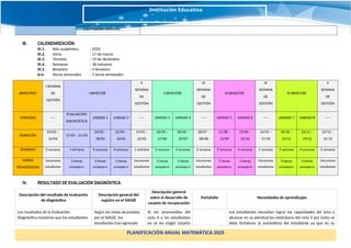 información obtenida
III. CALENDARIZACIÓN:
III.1. Año académico : 2025
III.2. Inicio : 17 de marzo
III.3. Término : 19 de diciembre
III.4. Semanas : 36 semanas
III.5. Bimestre : 4 bimestre
III.6. Horas semanales : 5 horas semanales
BIMESTRES
I SEMANA
DE
GESTIÓN
I BIMESTRE
II
SEMANA
DE
GESTIÓN
II BIMESTRE
III
SEMANA
DE
GESTIÓN
III BIMESTRE
IV
SEMANA
DE
GESTIÓN
IV BIMESTRE
V
SEMANA
DE
GESTIÓN
UNIDADES -----
EVALUACIÓN
DIAGNÓSTICA
UNIDAD 1 UNIDAD 2 ----- UNIDAD 3 UNIDAD 4 ----- UNIDAD 5 UNIDAD 6 ----- UNIDAD 7 UNIDAD 8 -----
DURACIÓN
03/03 –
14/03
17/03 – 21/03
24/03 –
18/04
21/04 –
16/05
19/05 –
23/05
26/05 –
27/06
30/06 –
25/07
28/07 –
08/08
11/08 –
12/09
15/09 –
10/10
13/10 –
17/10
20/10 –
21/11
24/11 –
19/12
22/12 –
31/12
SEMANAS 2 semanas 1 semana 4 semanas 4 semanas 1 semana 5 semanas 4 semanas 2 semanas 5 semanas 4 semanas 1 semanas 5 semanas 4 semanas 2 semanas
HORAS
PEDAGÓGICAS
Vacaciones
estudiantes
5 horas
pedagógicas
5 horas
pedagógicas
5 horas
pedagógicas
Vacaciones
estudiantes
5 horas
pedagógicas
5 horas
pedagógicas
Vacaciones
estudiantes
5 horas
pedagógicas
5 horas
pedagógicas
Vacaciones
estudiantes
5 horas
pedagógicas
5 horas
pedagógicas
Vacaciones
estudiantes
IV. RESULTADO DE EVALUACIÓN DIAGNÓSTICA:
Descripción del resultado de evaluación
de diagnóstica
Descripción general del
registro en el SIAGIE
Descripción general
sobre el desarrollo de
carpeta de recuperación
Portafolio Necesidades de aprendizajes
Los resultados de la Evaluación
Diagnóstica muestran que los estudiantes
Según las notas alcanzadas
por el SIAGIE, los
estudiantes han egresado
Al ser promovidos del
ciclo V a los estudiantes
no se les exigió carpeta
Los estudiantes necesitan lograr las capacidades del área y
alcanzar en su plenitud los estándares del ciclo V por tanto se
debe fortalecer la autoestima del estudiante ya que en su
PLANIFICACIÓN ANUAL MATEMÁTICA 2025
Institución Educativa
 