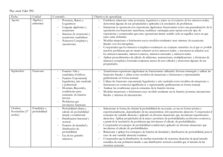 Plan anual Taller PSU
Fecha Unidad Contenido Objetivos de aprendizaje
Agosto Álgebra y
aritmética
- Potencias, Raíces y
Logarítmos
- Lenguaje algebraico y
ecuaciones
- Sistemas de ecuaciones y
ecuaciones cuadráticas
- Números Complejos y
operaciones.
- Establecer relaciones entre potencias, logaritmos y raíces en el contexto de los números reales,
demostrar algunas de sus propiedades y aplicarlas a la resolución de problemas.
- Interpretar la operatoria con expresiones algebraicas fraccionarias como una generalización de la
operatoria con fracciones numéricas, establecer estrategias para operar con este tipo de
expresiones y comprender que estas operaciones tienen sentido solo en aquellos casos en que
estas están definidas.
- Modelar situaciones o fenómenos cuyos modelos resultantes sean sistemas de ecuaciones
lineales con dos incógnitas.
- Comprender que los números complejos constituyen un conjunto numérico en el que es posible
resolver problemas que no tienen solución en los números reales, y reconocer su relación con
los números naturales, números enteros, números racionales y números reales.
- Aplicar procedimientos de cálculo de adiciones, sustracciones, multiplicaciones y divisiones de
números complejos, formular conjeturas acerca de esos cálculos y demostrar algunas de sus
propiedades.
Septiembre Funciones - Función Afín y
cuadrática, Gráficos.
- Función Exponencial,
logarítmica, raíz cuadrada
y polinomial.
- Dominio, Recorrido,
condiciones para
existencia de función
inversa.
- Problemas que
involucren funciones
- Transformar expresiones algebraicas no fraccionarias utilizando diversas estrategias y utilizar las
funciones lineales y afines como modelos de situaciones o fenómenos y representarlas
gráficamente en forma manual.
- Utilizar las funciones exponencial, logarítmica y raíz cuadrada como modelos de situaciones o
fenómenos en contextos significativos y representarlas gráficamente en forma manual.
- Analizar las condiciones para la existencia de la función inversa.
- Modelar situaciones o fenómenos cuyo modelo resultante sea la función potencia, inecuaciones
lineales y sistemas de inecuaciones.
Octubre-
Noviembre (3°
medio)
Estadística y
probabilidad
- Probabilidad clásica y
cálculo de probabilidad
simple y condicional
- Distribución binomial y
normal.
- Función de densidad y
distribución de
probabilidad
- Ley de los grandes
números.
- Seleccionar la forma de obtener la probabilidad de un evento, ya sea en forma teórica o
experimentalmente, dependiendo de las características del experimento aleatorio. Comprender el
concepto de variable aleatoria y aplicarlo en diversas situaciones que involucran experimentos
aleatorios. Aplicar propiedades de la suma y producto de probabilidades, en diversos contextos,
a partir de la resolución de problemas que involucren el cálculo de probabilidades
- Comprender el concepto de probabilidad condicional y aplicarlo en diversas situaciones que
involucren el cálculo de probabilidades.
- Relacionar y aplicar los conceptos de función de densidad y distribución de probabilidad, para el
caso de una variable aleatoria continua.
- Comprender que la distribución de medias muestrales de muestras aleatorias de igual tamaño
extraídas de una población tiende a una distribución normal a medida que el tamaño de las
muestras aumenta.
 