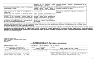 desarrollo de la civilización azteca,
identificando siglos y décadas.
oficios de hombres y mujeres, y funcionamientos de los
mercados.
Reconocen sus aciertos y sus errores en situaciones
cotidianas y en el trabajo.
Distinguen información pertinente, en
diversas fuentes dadas, sobre la
pervivencia de las culturas precolombinas
en la actualidad.
Demuestran tolerancia frente a las distintas opiniones y
formas de trabajar de sus pares.
Evitan la copia y el plagio en investigaciones y
evaluaciones.
Mantienen un trato cordial y respetuoso con todas las
personas.
Asumen que sus acciones y decisiones tienen
consecuencias.
Aplicar conceptos relacionados con el
tiempo (pasado, presente, futuro, días,
semanas, meses, años, antiguamente,
este año, el año pasado, el año próximo).
Participar en su comunidad, tomando parte en
elecciones para una directiva del curso, asignando roles
y funciones a cada cargo y considerando la importancia
de mantener una buena convivencia y una organización
del curso que favorezca el trabajo escolar.
Identificar elementos de continuidad y
cambio entre modos de vida del pasado y
del presente.
Realizarán trabajan de investigación en las diferentes unidades en que se planteen, se dan instrucciones en la primera clase y luego se realiza un seguimiento,
idealmente deben dar reporte escrito y oral de lo aprendido. Buscan información pertinente, apoyándose en bibliotecas, enciclopedias, internet, entrevistas, sobre
expresiones culturales de los incas vigentes en la actualidad.
Se deberán diseñar pautas de cotejo e indicadores que integren los elementos transversales indicados en la tabla. En diferentes momentos de cada módulo,
especialmente en trabajos grupales. Se sugiere para distintas instancias de trabajos grupales y/o individuales, generar reglas, definir responsabilidades e
integrarlas en las evaluaciones de proceso como en evaluaciones finales de manera calificada. Lo anterior se orienta a trabajar el contenido de formación ciudadana
de modo transversal e integrado.
FUNDACIÓN BELÈN EDUCA
SUBSECTOR: Historia, Geografía y Ciencias Sociales.
NIVEL: 4º básico
AÑO: 2014
3.1 SÍNTESIS UNIDAD 1: Formación ciudadana.
PERÍODO DE TRABAJO:
( 2ª semana de marzo a 2 ª semana de abril)
Nº DE HORAS:
15 horas
Nº DE SEMANAS:
5 semanas
Nº DE CLASES:
5 clases
APRENDIZAJES ESPERADOS CONTENIDOS INDICADORES DE EVALUACIÓN
1. Reconocer sus principales derechos en situaciones
de la vida cotidiana, como el derecho a la educación, a
contar con alimentación, vivienda, recreo y servicios
médicos adecuados, a expresarse, a ser protegido
contra el abandono y la crueldad, y a no trabajar
1.1 Derechos de los niños y formas de
ejercerlos y respetarlos. (5 horas)
1.1.1 Identifican derechos y deberes y los aplican al contexto cercano y de
la comunidad, formulando opiniones sobre la importancia de ejercer y
proteger los derechos.(2 horas)
1.1.2 Reconocen y opinan sobre ls importancia que las personas e
instituciones al cumplimiento de derechos y deberes. (1 hora)
12
 