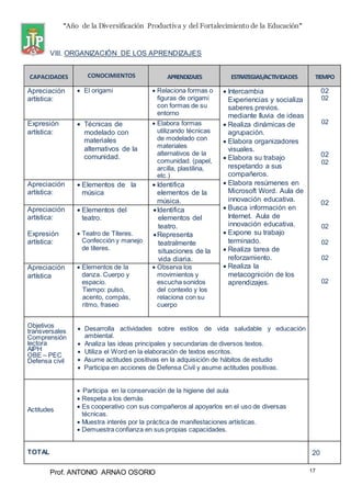 “Año de la Diversificación Productiva y del Fortalecimiento de la Educación”
Prof. ANTONIO ARNAO OSORIO 17
VIII. ORGANIZACIÓN DE LOS APRENDIZAJES
CAPACIDADES CONOCIMIENTOS APRENDIZAJES ESTRATEGIAS/ACTIVIDADES TIEMPO
Apreciación
artística:
 El origami  Relaciona formas o
figuras de origami
con formas de su
entorno
 Intercambia
Experiencias y socializa
saberes previos.
mediante lluvia de ideas
 Realiza dinámicas de
agrupación.
 Elabora organizadores
visuales.
 Elabora su trabajo
respetando a sus
compañeros.
 Elabora resúmenes en
Microsoft Word. Aula de
innovación educativa.
 Busca información en
Internet. Aula de
innovación educativa.
 Expone su trabajo
terminado.
 Realiza tarea de
reforzamiento.
 Realiza la
metacognición de los
aprendizajes.
02
02
02
02
02
02
02
02
02
02
Expresión
artística:
 Técnicas de
modelado con
materiales
alternativos de la
comunidad.
 Elabora formas
utilizando técnicas
de modelado con
materiales
alternativos de la
comunidad. (papel,
arcilla, plastilina,
etc.)
Apreciación
artística:
 Elementos de la
música
 Identifica
elementos de la
música.
Apreciación
artística:
Expresión
artística:
 Elementos del
teatro.
 Teatro de Títeres.
Confección y manejo
de títeres.
Identifica
elementos del
teatro.
Representa
teatralmente
situaciones de la
vida diaria.
Apreciación
artística
 Elementos de la
danza. Cuerpo y
espacio.
Tiempo: pulso,
acento, compás,
ritmo, fraseo
 Observa los
movimientos y
escucha sonidos
del contexto y los
relaciona con su
cuerpo
Objetivos
transversales
Comprensión
lectora
AIPH
OBE – PEC
Defensa civil
 Desarrolla actividades sobre estilos de vida saludable y educación
ambiental.
 Analiza las ideas principales y secundarias de diversos textos.
 Utiliza el Word en la elaboración de textos escritos.
 Asume actitudes positivas en la adquisición de hábitos de estudio
 Participa en acciones de Defensa Civil y asume actitudes positivas.
Actitudes
 Participa en la conservación de la higiene del aula
 Respeta a los demás
 Es cooperativo con sus compañeros al apoyarlos en el uso de diversas
técnicas.
 Muestra interés por la práctica de manifestaciones artísticas.
 Demuestra confianza en sus propias capacidades.
TOTAL 20
 