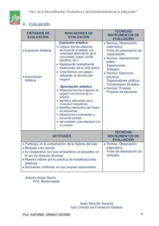 “Año de la Diversificación Productiva y del Fortalecimiento de la Educación”
Prof. ANTONIO ARNAO OSORIO 18
IX. EVALUACIÓN
CRITERIOS DE
EVALUACIÓN
INDICADORES DE
EVALUACIÓN
TÉCNICAS/
INSTRUMENTOS DE
EVALUACIÓN
 Expresión Artística
 Apreciación
Artística
Expresión artística:
 Elabora formas utilizando
técnicas de modelado con
materiales alternativos de la
comunidad. (papel, arcilla,
plastilina, etc.)
 Representa teatralmente
situaciones de la vida diaria.
 Crea formas con papel
utilizando la técnica del
origami.
Apreciación artística:
 Relaciona formas o figuras de
origami con formas de su
entorno
 Identifica elementos de la
música en esquemas.
 Identifica elementos del Teatro
en esquemas.
 Observa los movimientos y
escucha sonidos
 del contexto y los relaciona con
su cuerpo
 Técnica: Observación
sistemática
Ficha de observación de
capacidades
 Técnica: Intervenciones
orales
Exposiciones
Diálogos
 Técnica: Ejercicios
prácticos
Organizadores gráficos
Comprensión de textos
 Técnica: Pruebas
Pruebas de ejecución
ACTITUDES
TÉCNICAS/
INSTRUMENTOS DE
EVALUACIÓN
 Participa en la conservación de la higiene del aula
 Respeta a los demás
 Es cooperativo con sus compañeros al apoyarlos en
el uso de diversas técnicas.
 Muestra interés por la práctica de manifestaciones
artísticas.
 Demuestra confianza en sus propias capacidades.
 Técnica: Observación
sistemática
Ficha de observación de
actitudes
Antonio Arnao Osorio.
Prof, Responsable
Isaac Mancilla Ascama
Sub- Director de Formación General
 