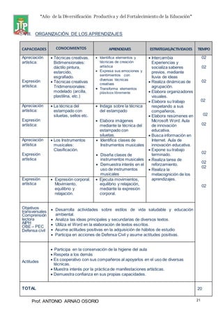 “Año de la Diversificación Productiva y del Fortalecimiento de la Educación”
Prof. ANTONIO ARNAO OSORIO 21
VIII. ORGANIZACIÓN DE LOS APRENDIZAJES
CAPACIDADES CONOCIMIENTOS APRENDIZAJES ESTRATEGIAS/ACTIVIDADES TIEMPO
Apreciación
artística:
Expresión
artística:
 Técnicas creativas.
Bidimensionales:
dáctilo pintura,
estarcido,
esgrafiado.
 Técnicas creativas
Tridimensionales:
modelado (arcilla,
plastilina, etc.)
 Identifica elementos y
técnicas de creación
artística
 Expresa sus emociones y
sentimientos con
diversas técnicas
creativas
 Transforma elementos
plásticos libremente
 Intercambia
Experiencias y
socializa saberes
previos. mediante
lluvia de ideas
 Realiza dinámicas de
agrupación.
 Elabora organizadores
visuales.
 Elabora su trabajo
respetando a sus
compañeros.
 Elabora resúmenes en
Microsoft Word. Aula
de innovación
educativa.
 Busca información en
Internet. Aula de
innovación educativa.
 Expone su trabajo
terminado.
 Realiza tarea de
reforzamiento.
 Realiza la
metacognición de los
aprendizajes.
02
02
02
02
02
02
02
02
02
02
Apreciación
artística:
Expresión
artística:
 La técnica del
estampado con
siluetas, sellos etc.
 Indaga sobre la técnica
del estampado
 Elabora imágenes
mediante la técnica del
estampado con
siluetas.
Apreciación
artística
Expresión
artística
 Los Instrumentos
musicales:
Clasificación.
 Identifica clases de
Instrumentos musicales
 Diseña clases de
instrumentos musicales
 Demuestra interés en el
uso de instrumentos
musicales
Expresión
artística
 Expresión corporal.
Movimiento,
equilibrio y
relajación.
 Ejecuta movimientos,
equilibrio y relajación,
mediante la expresión
corporal.
Objetivos
transversales
Comprensión
lectora
AIPH
OBE – PEC
Defensa civil
 Desarrolla actividades sobre estilos de vida saludable y educación
ambiental.
 Analiza las ideas principales y secundarias de diversos textos.
 Utiliza el Word en la elaboración de textos escritos.
 Asume actitudes positivas en la adquisición de hábitos de estudio
 Participa en acciones de Defensa Civil y asume actitudes positivas.
Actitudes
 Participa en la conservación de la higiene del aula
 Respeta a los demás
 Es cooperativo con sus compañeros al apoyarlos en el uso de diversas
técnicas.
 Muestra interés por la práctica de manifestaciones artísticas.
 Demuestra confianza en sus propias capacidades.
TOTAL 20
 
